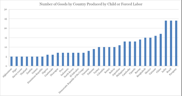number of goods by country produced by child or forced labor graph