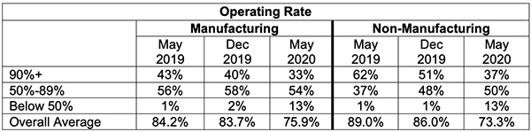 operating rate ism