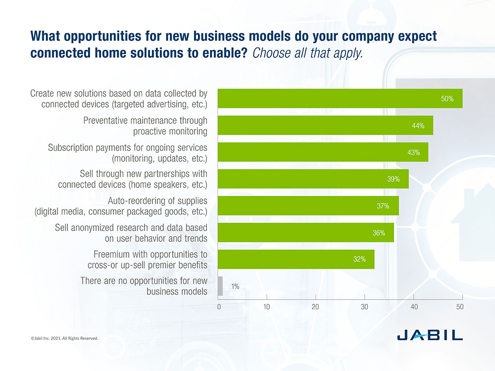 Survey participants indicate new business models will be enabled via connected home solutions in many ways.