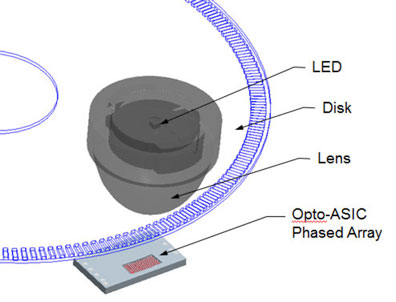 Figure 4: in an optical phased-array encoder, a solid-state detector array averages out signal to minimize signal noise caused by vibration.