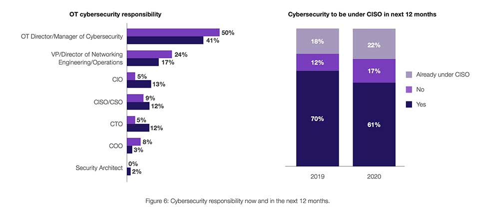 Cybersecurity responsibility now and in the next 12 months.