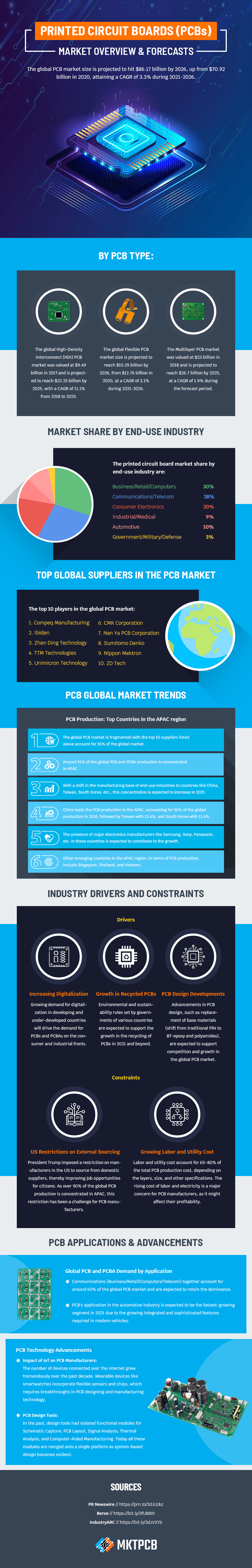 pcb industry statistics trends infographi