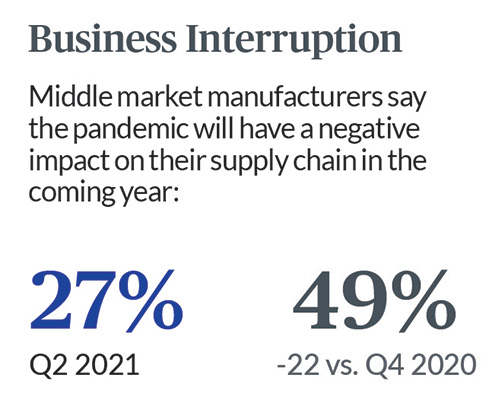 Per Chubb and NCMM data, 27% of middle market manufacturers say COVID-19 will negatively impact their supply chains in the coming year.