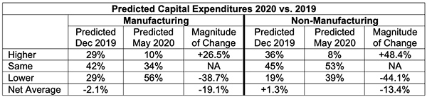 predicted capital expenditures