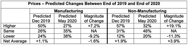 prices predicted changes between end of 2019 and end of 2020