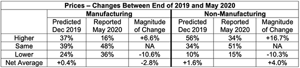 prices predicted changes between end of 2019 and end of 2020