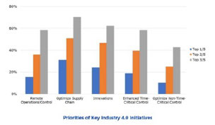 priorities of key industr 4.0 initiatives