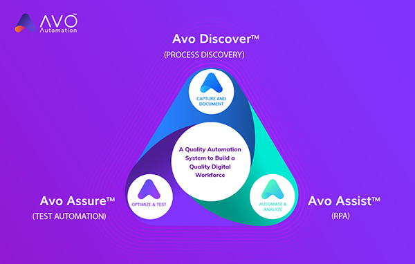 Quality Automation System triangle from Avo Automation displaying a unified system of process discovery, RPA and test automation.