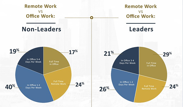 remote work vs office work leaders vs non-leaders graphic