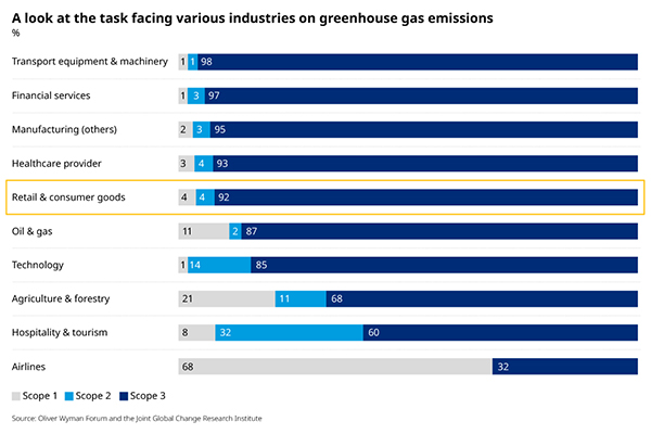 Retail and consumer goods companies are close to the highest when it comes to Scope 3 emissions as a percentage of total emissions.