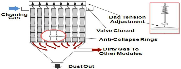 Fig 2.1 Reverse Air Cleaning Method