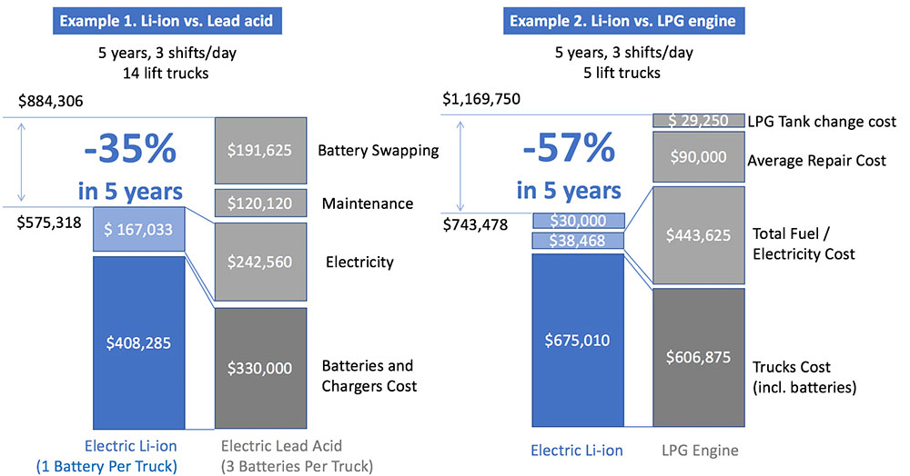 savings from switching to li-ion technology