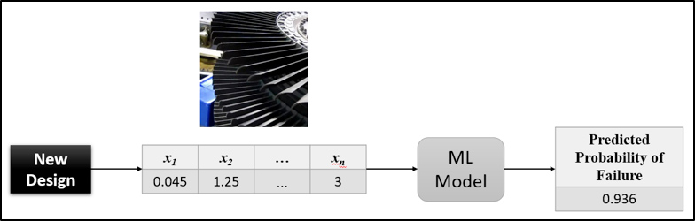 Figure 2: Scoring new designs using the trained ML learning model