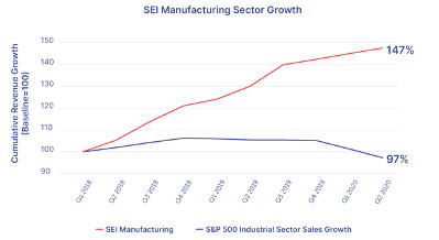 The Subscribed Institute's Subscription Economy Index (SEI) shows subscription manufacturing growth compared to S&P 500 sector growth.