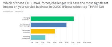 The Service Leader Trends survey reveals the top external challenges to service businesses in 2020 based on responses from industry leaders.