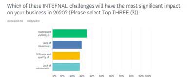 The Service Leader Trends survey reveals the top internal challenges to service businesses in 2020 based on responses from industry leaders.