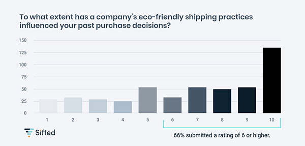Sifted, a logistics data-science platform, recently surveyed 500 consumers to determine how eco-friendly shipping and packaging impacts their online purchase decisions.