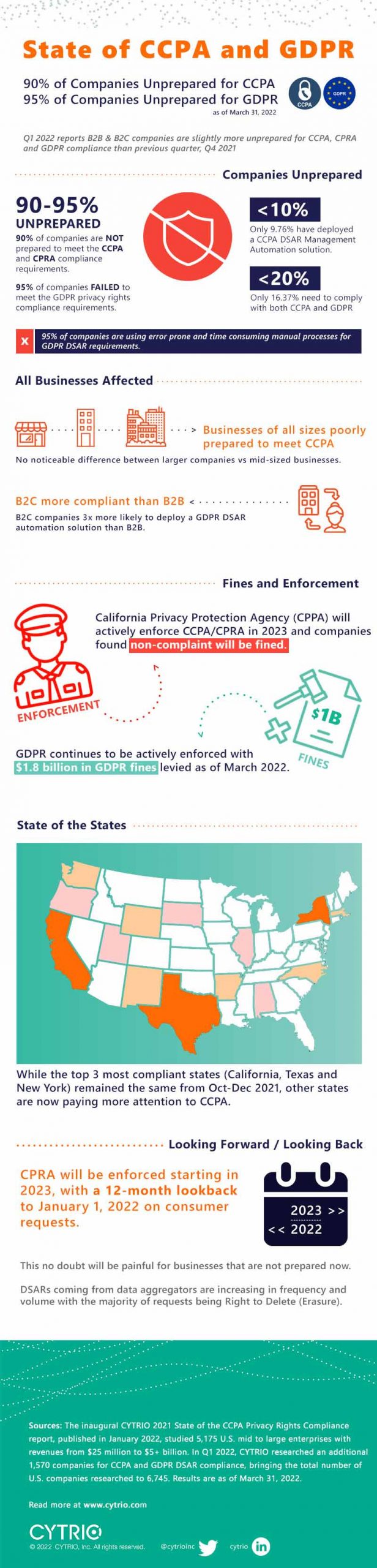 state of ccpa and gdpr infographic q1 2022