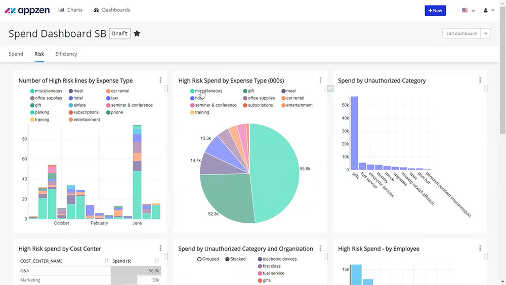 The AppZen Mastermind Analytics dashboard provides on-demand spend insights and reporting built with data from auditing millions of expenses