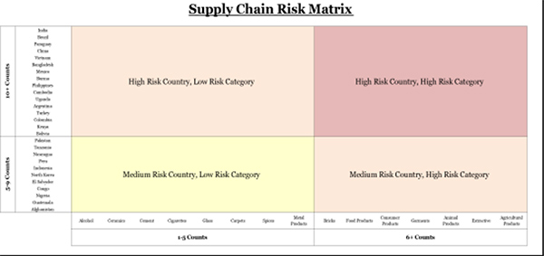supply chain risk matrix chart