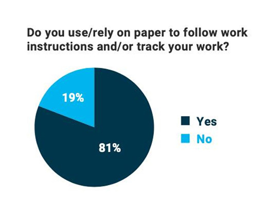 Parsable’s survey of frontline manufacturing workers revealed 81% rely on paper-based processes.