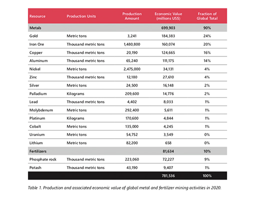 table 1 production and associated economic value of global metal and fertilizer mining activities in 2020