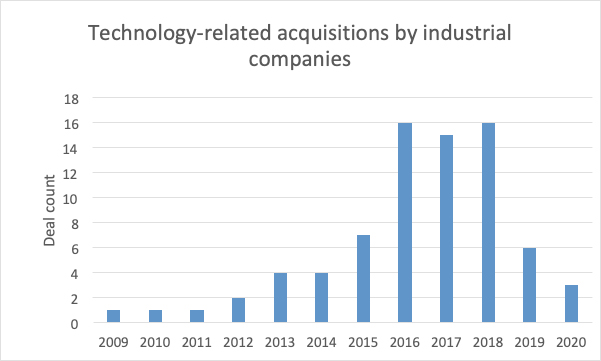 Technology-related acquisitions by industrial companies by deal count, from 2009 to 2020. (Source: PitchBook Data)