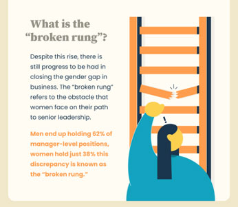 The broken rung of the corporate ladder for women is at the managerial level