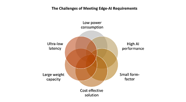 AI processing at the edge requires silicon that can meet demanding requirements for size, performance, and power consumption.