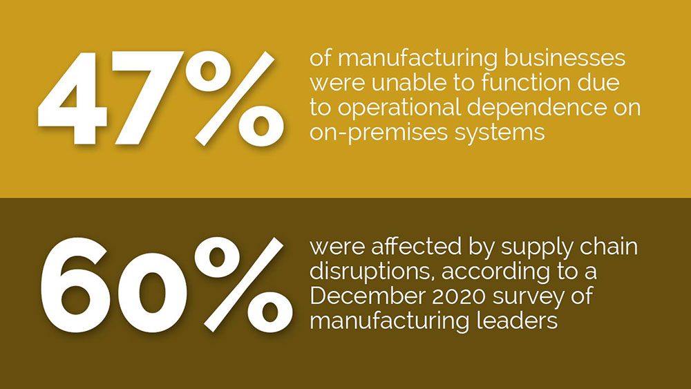 The global COVID-19 pandemic seriously disrupted manufacturing operations and supply chains, according to a December 2020 survey.