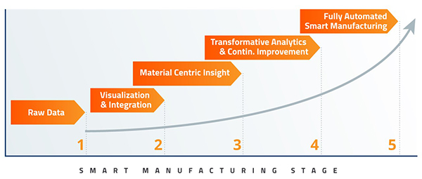 The steps necessary to achieving the manufacturing factory of the future.