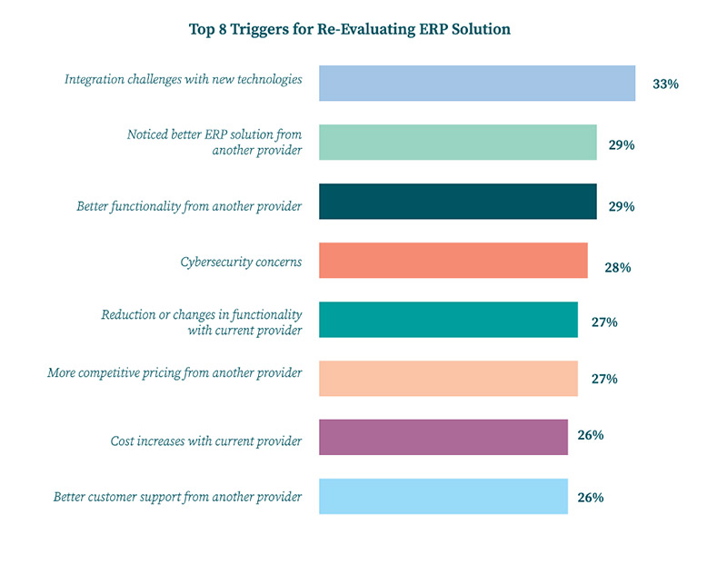 Top 8 Triggers for Re-Evaluating ERP Solutions