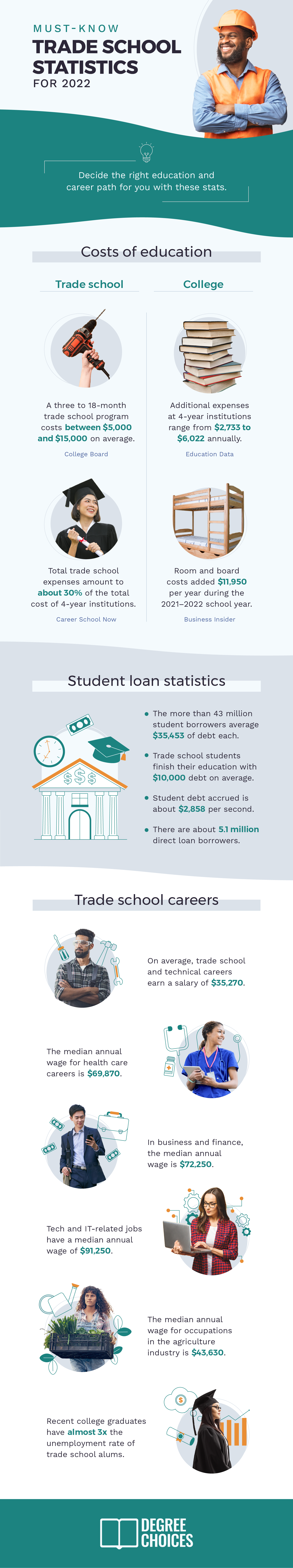 trade school statistics infographic