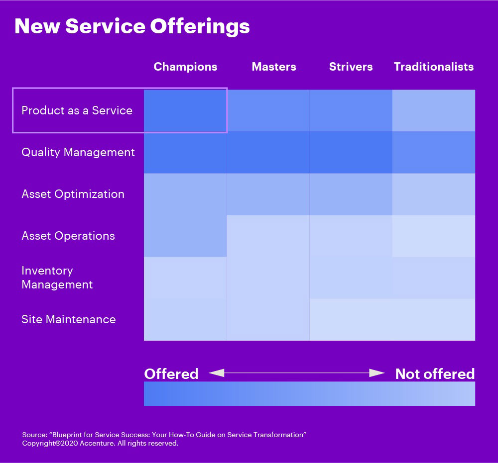 Type of new services that are offered varies from category to category.