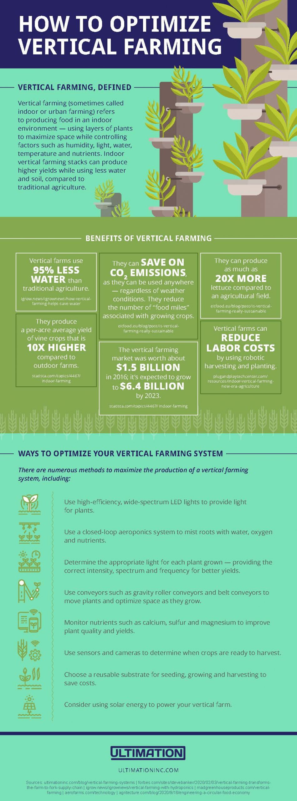 ultimation industries vertical farming infographic