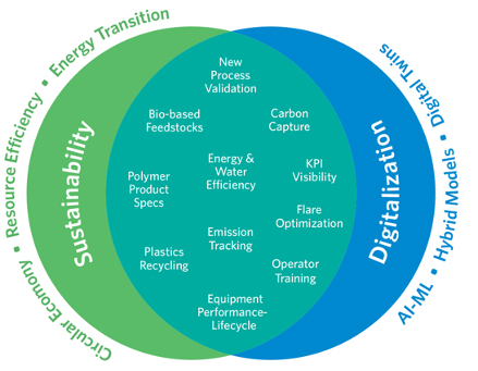 Understanding the overlap between sustainability and digitalization; Source: AspenTech