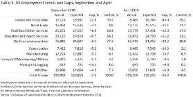 us employement levels and gaps september - april
