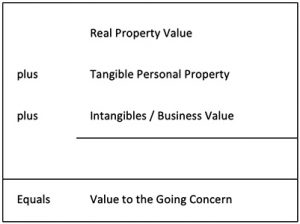 value to the going concern formula