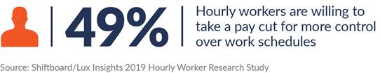 Workforce scheduling technology enables manufacturers to better respond to worker schedule preferences.
