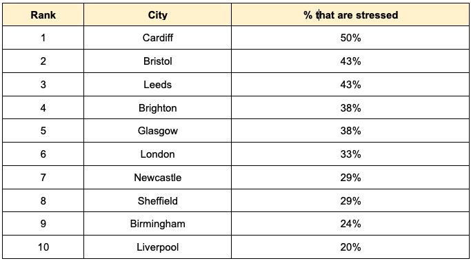 working from home uk stressed cities
