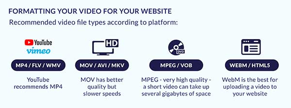 Video Formats For Website, Industry Today