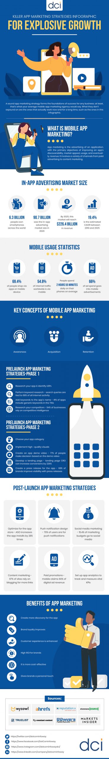 Dci App Marketing Strategies Infographic 2 Scaled, Industry Today