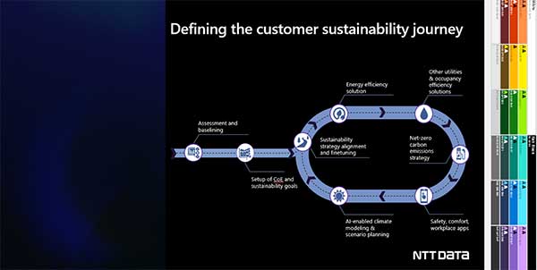Defining the customer sustainability journey.