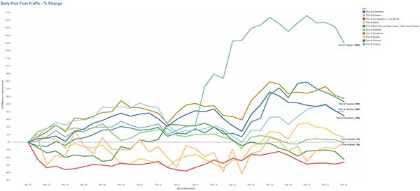 Daily Port Foot Traffic Change Gravy Analytics, Industry Today