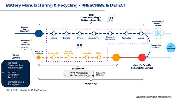 battery manufacturing & recycling prescribe & detect data