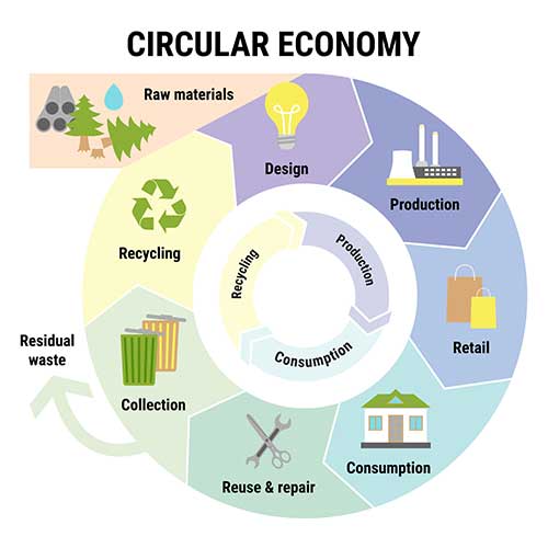 Circular Economy IStock 1381228495, Industry Today