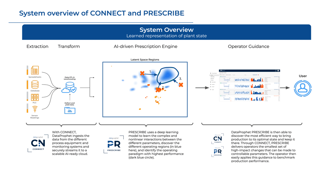 system overview of connect and prescribe graphic