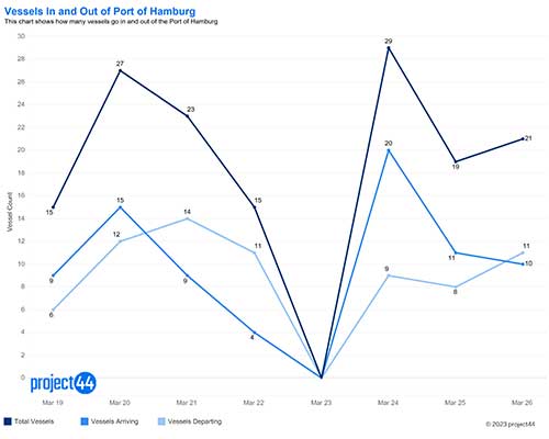 Daily Vessel Count Hamburg 3.27, Industry Today