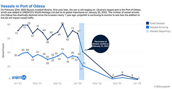 Odesa Vessel Counts 2023 02 21, Industry Today