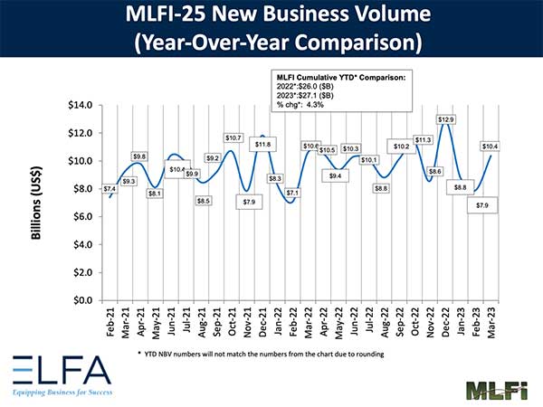 Elfa Mar New Business Volume, Industry Today